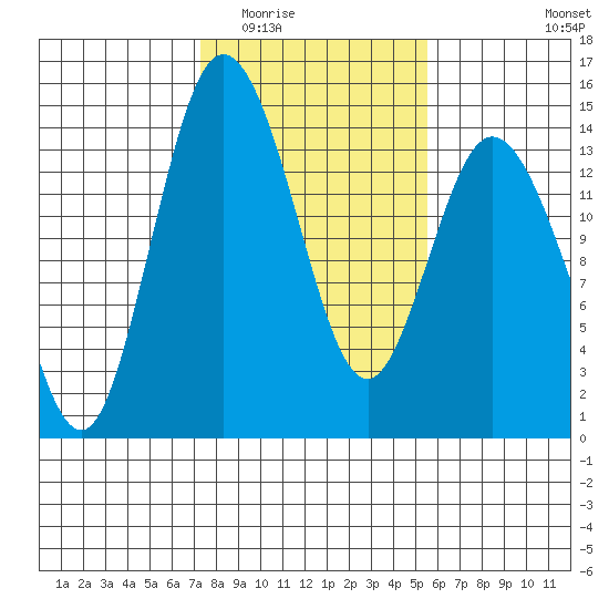 Burns Point tide chart for Tuesday, February 13, 2024