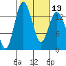 Burns Point tide chart for Tuesday, February 13, 2024
