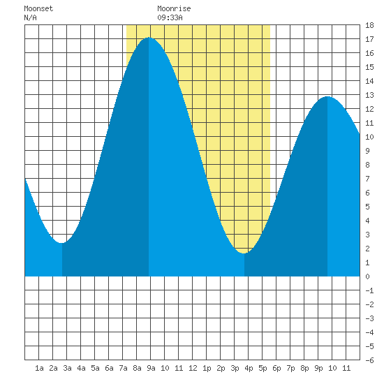 Burns Point tide chart for Wednesday, February 14, 2024