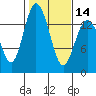 Burns Point tide chart for Wednesday, February 14, 2024