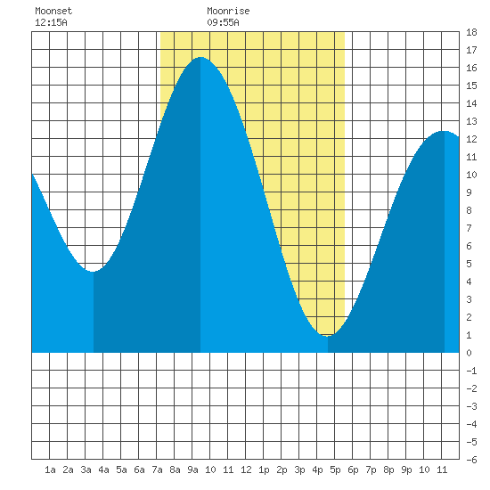 Burns Point tide chart for Thursday, February 15, 2024