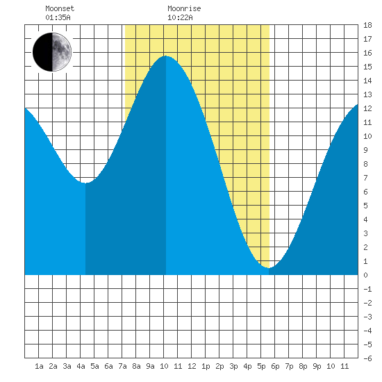 Burns Point tide chart for Friday, February 16, 2024
