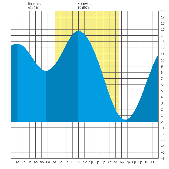 Burns Point tide chart for Saturday, February 17, 2024