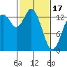 Burns Point tide chart for Saturday, February 17, 2024