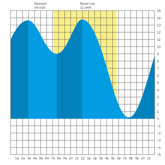 Burns Point tide chart for Sunday, February 18, 2024