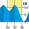 Burns Point tide chart for Sunday, February 18, 2024