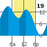 Burns Point tide chart for Monday, February 19, 2024