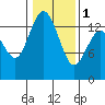 Burns Point tide chart for Thursday, February 1, 2024
