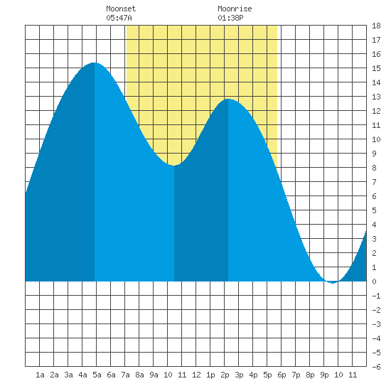 Burns Point tide chart for Tuesday, February 20, 2024