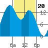 Burns Point tide chart for Tuesday, February 20, 2024