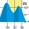 Burns Point tide chart for Wednesday, February 21, 2024