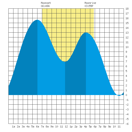 Burns Point tide chart for Thursday, February 22, 2024