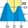 Burns Point tide chart for Thursday, February 22, 2024