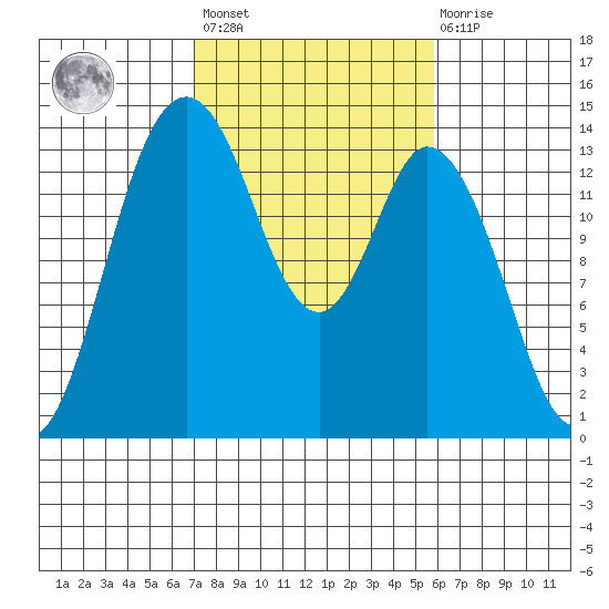 Burns Point tide chart for Saturday, February 24, 2024
