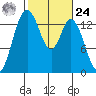 Burns Point tide chart for Saturday, February 24, 2024