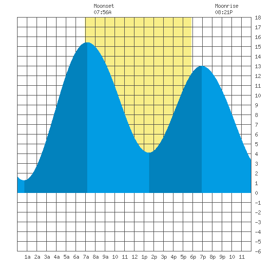 Burns Point tide chart for Monday, February 26, 2024