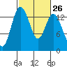 Burns Point tide chart for Monday, February 26, 2024