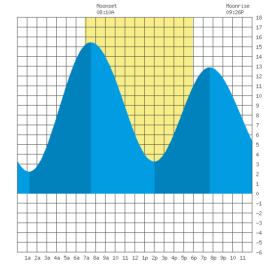 Burns Point tide chart for Tuesday, February 27, 2024