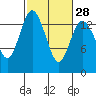 Burns Point tide chart for Wednesday, February 28, 2024