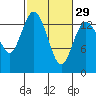 Burns Point tide chart for Thursday, February 29, 2024