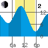 Burns Point tide chart for Friday, February 2, 2024
