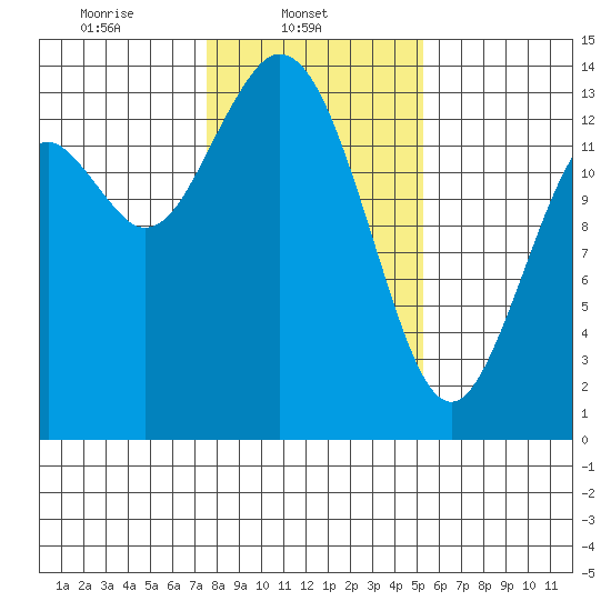 Burns Point tide chart for Saturday, February 3, 2024