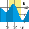 Burns Point tide chart for Saturday, February 3, 2024