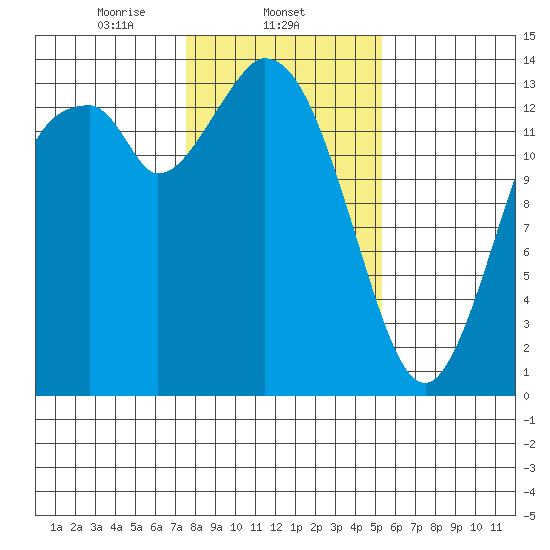 Burns Point tide chart for Sunday, February 4, 2024