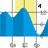 Burns Point tide chart for Sunday, February 4, 2024