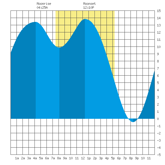 Burns Point tide chart for Monday, February 5, 2024