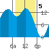 Burns Point tide chart for Monday, February 5, 2024