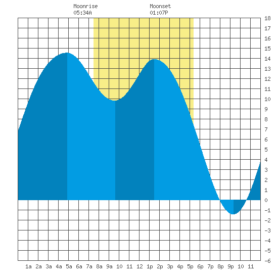 Burns Point tide chart for Tuesday, February 6, 2024