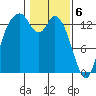 Burns Point tide chart for Tuesday, February 6, 2024