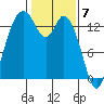 Burns Point tide chart for Wednesday, February 7, 2024