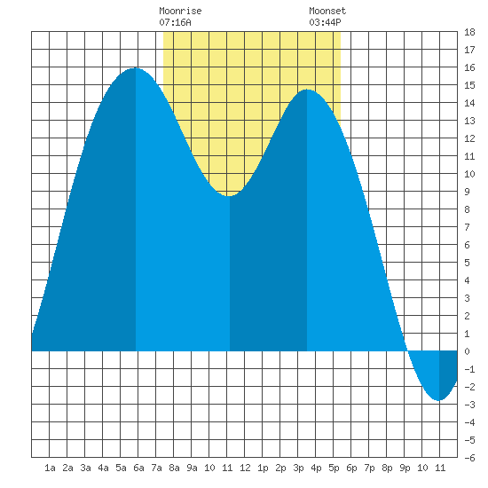 Burns Point tide chart for Thursday, February 8, 2024