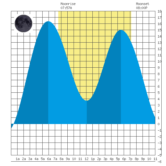 Burns Point tide chart for Sunday, March 10, 2024