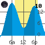 Burns Point tide chart for Sunday, March 10, 2024