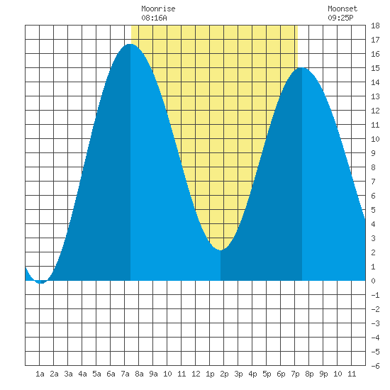 Burns Point tide chart for Monday, March 11, 2024