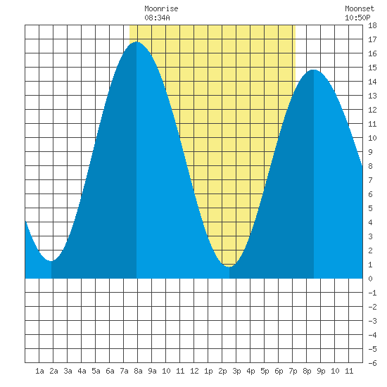 Burns Point tide chart for Tuesday, March 12, 2024