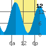 Burns Point tide chart for Tuesday, March 12, 2024