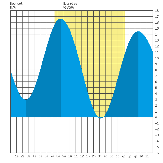 Burns Point tide chart for Wednesday, March 13, 2024