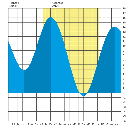 Burns Point tide chart for Thursday, March 14, 2024