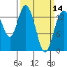 Burns Point tide chart for Thursday, March 14, 2024