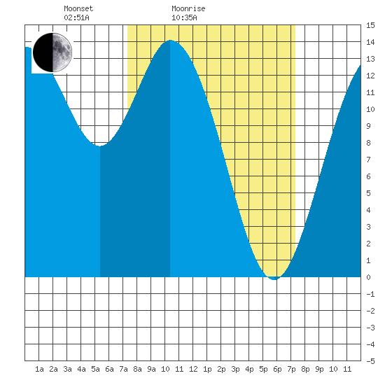 Burns Point tide chart for Saturday, March 16, 2024