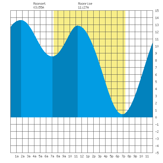 Burns Point tide chart for Sunday, March 17, 2024