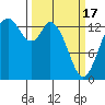 Burns Point tide chart for Sunday, March 17, 2024