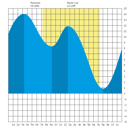 Burns Point tide chart for Monday, March 18, 2024