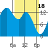 Burns Point tide chart for Monday, March 18, 2024