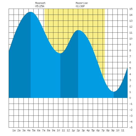Burns Point tide chart for Tuesday, March 19, 2024
