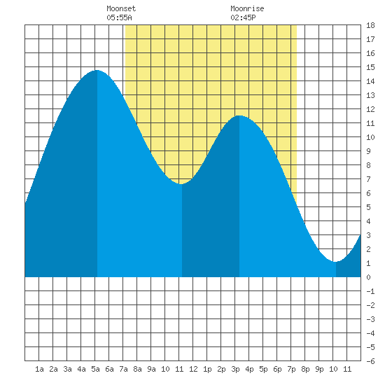 Burns Point tide chart for Wednesday, March 20, 2024